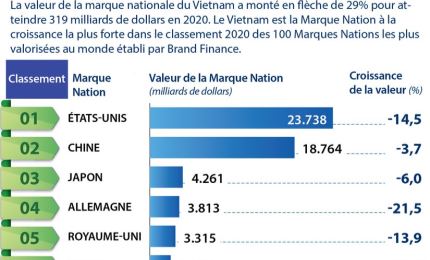 Vietnam: la marque nation affiche la croissance de valeur la plus forte au monde