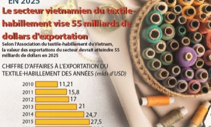 Le secteur vietnamien du textile-habillement vise 55 miliards de dollars d'exportation