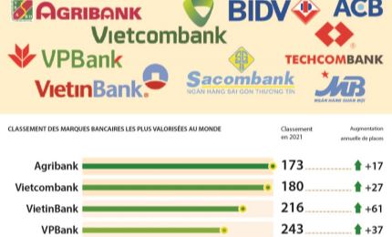 Neuf banques vietnamiennes parmi les plus valorisées au monde