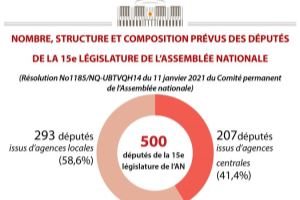 Nombre, structure et composition prévus des députés de la 15e législature de l’AN