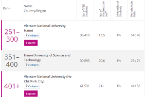 Trois universités vietnamiennes entrent dans le classement des universités asiatiques de THE 2021