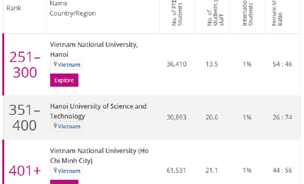 Trois universités vietnamiennes entrent dans le classement des universités asiatiques de THE 2021